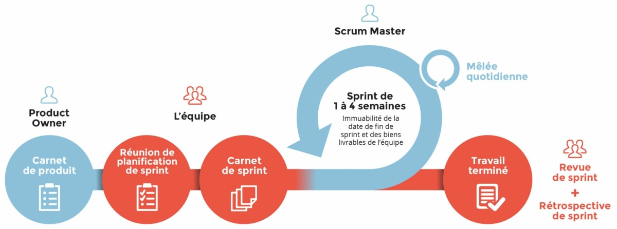 La méthode Agile chez Coockpit | Créateur de logiciels métiers